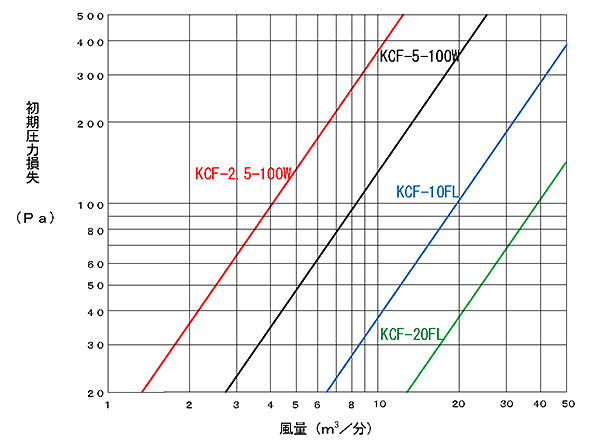 風量・圧力損失線図