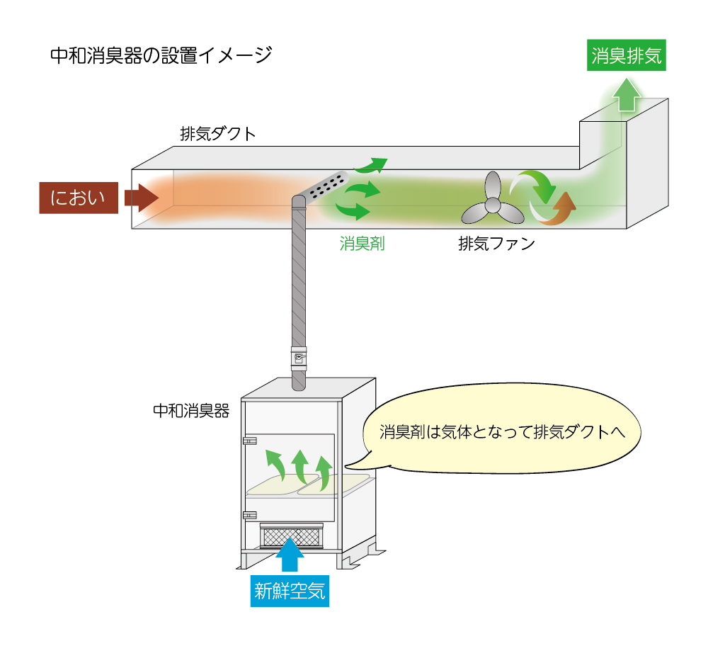 排気の中和消臭イメージ