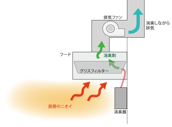 フライヤーの消臭器設置イメージ