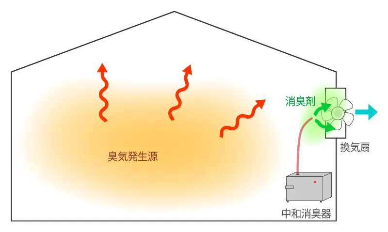 堆肥舎の換気扇に消臭剤を発散しているイラスト