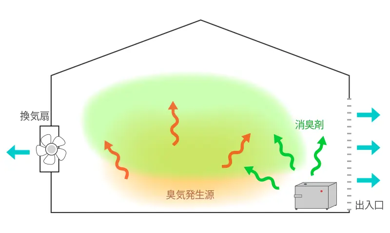 死亡鶏処理場内に消臭剤を発散しているイラスト