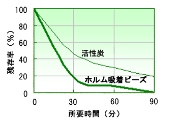 ホルムアルデヒド吸着テスト結果