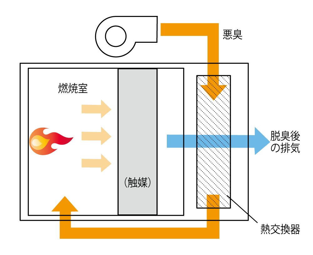 燃焼脱臭の脱臭イメージ