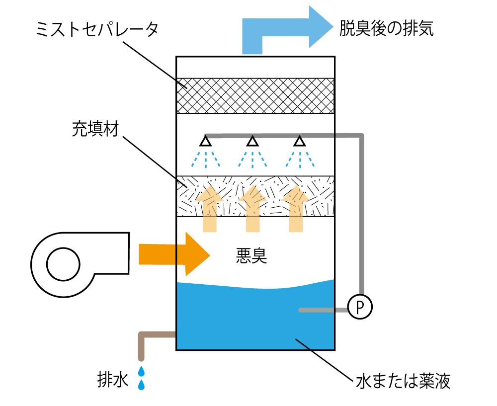 洗浄脱臭の脱臭イメージ