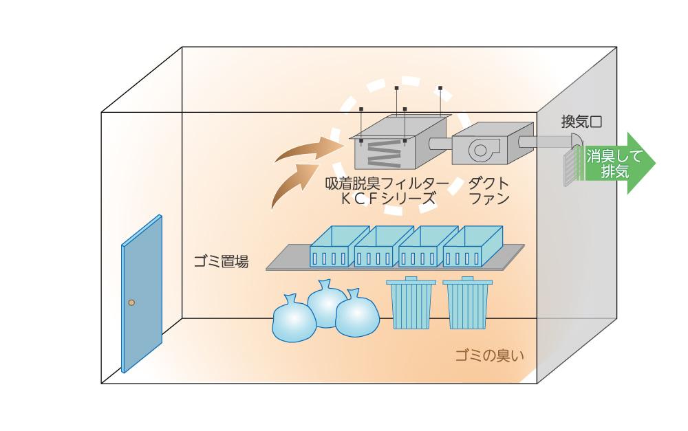 吸着脱臭フィルターKCFシリーズのゴミ置き場設置イメージ