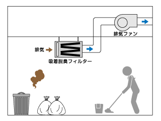 KCFシリーズ排気対策イメージ