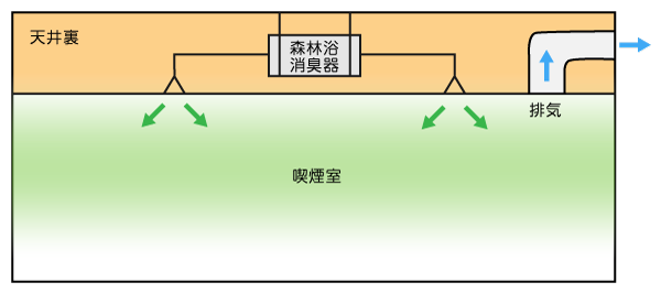 森林浴消臭器の設置図（単独配管）