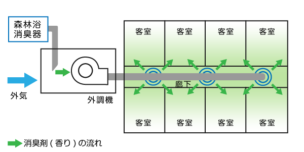 森林浴消臭器の設置図（外調機接続）