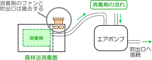 消臭器とエアポンプの接続図