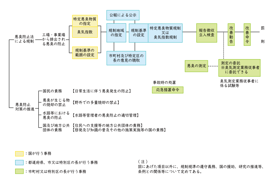 悪臭防止法体系図