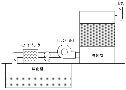 吸着式脱臭器設置例2