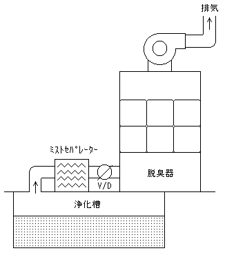 吸着式脱臭器設置例1