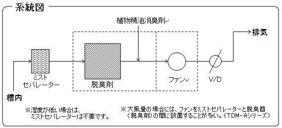 TDMシリーズ系統図