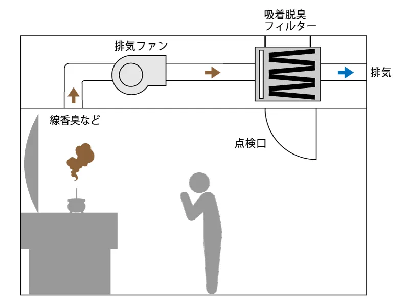 線香臭脱臭のイメージ