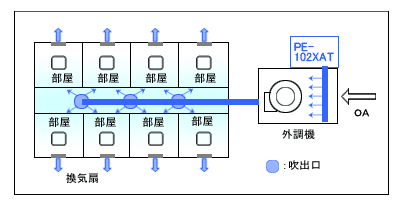 専用配管方式