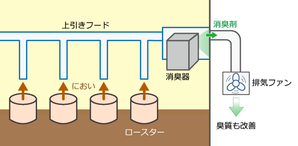 焼肉店での消臭器設置例