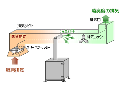 消臭器を床起き設置する場合