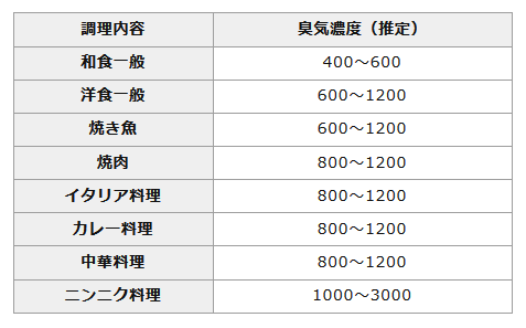 厨房排気のOER