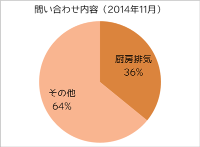 厨房排気の問い合わせ割合