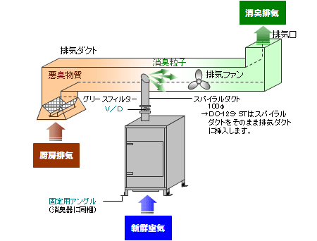 消臭器DCシリーズ設置方法3