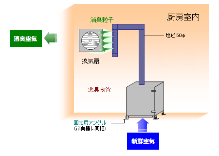 消臭器DCシリーズ設置方法4