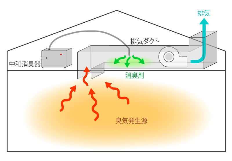 設置方法4(排気ダクト)
