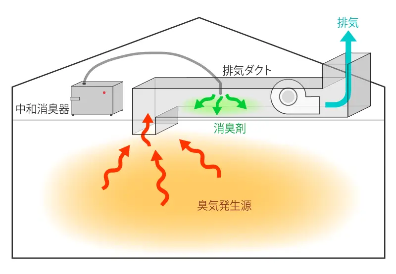 設置方法4（排気ダクト）