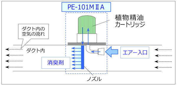 PE-MⅡAのダクト設置イラスト