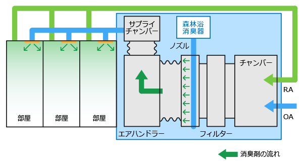 森林浴消臭器(空調・換気組込み)