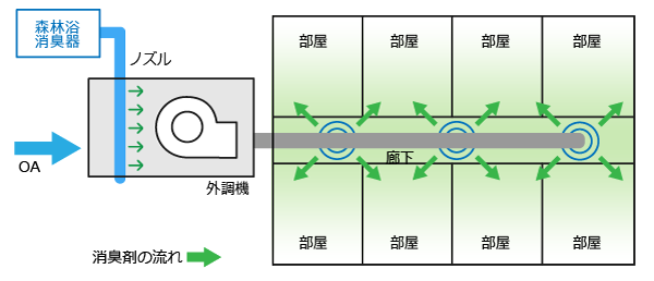 森林浴消臭器(外調機組込み)