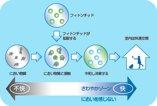 フィトンチッド消臭によるさわやかゾーンのイメージ