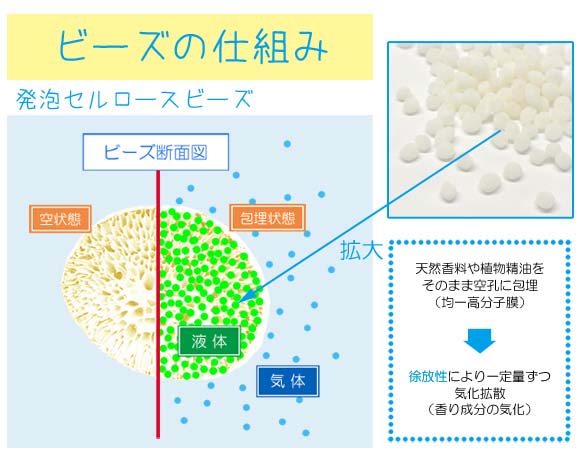 アロマビーズの仕組み