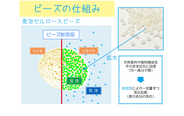 ビーズの仕組み
