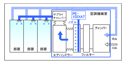 設置例2 空調システム