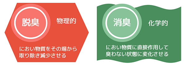 脱臭と消臭の違い