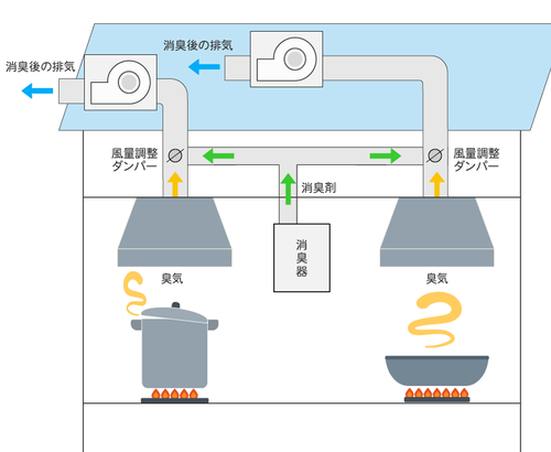 複数系統の換気設備に1台の脱臭装置を活用する方法