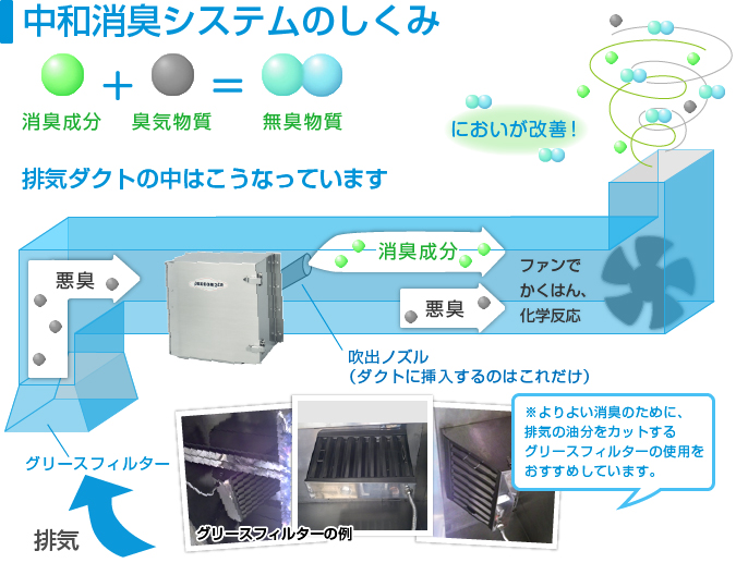 厨房排気消臭の仕組み