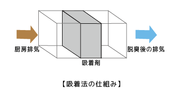 吸着脱臭法のイメージ