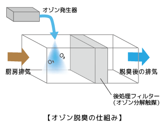 オゾン脱臭法