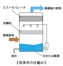 洗浄法イメージ