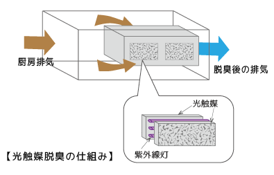 光触媒脱臭イメージ