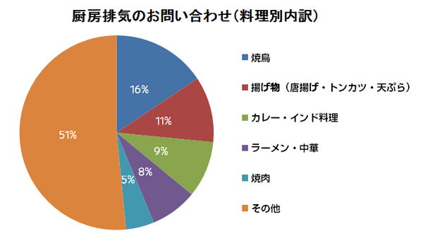 厨房排気問い合わせ内訳