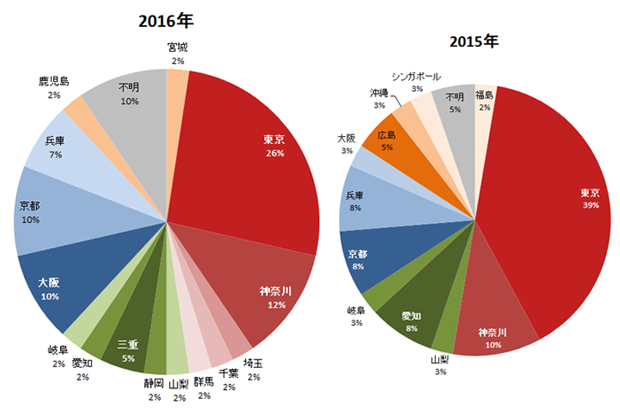 都道府県別ニオイのご相談割合(2016、2015年)