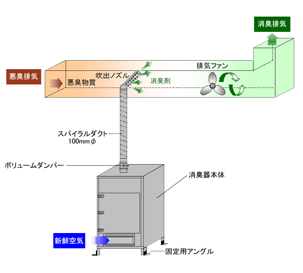 消臭器の設置図