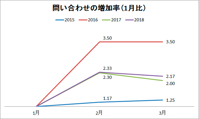 問い合わせの増加率