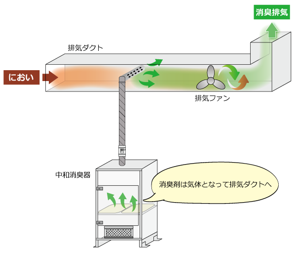 中和消臭器とダクト接続図